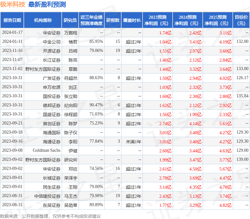 极米科技：海通证券、中金公司等多家机构于1月15日调研我司