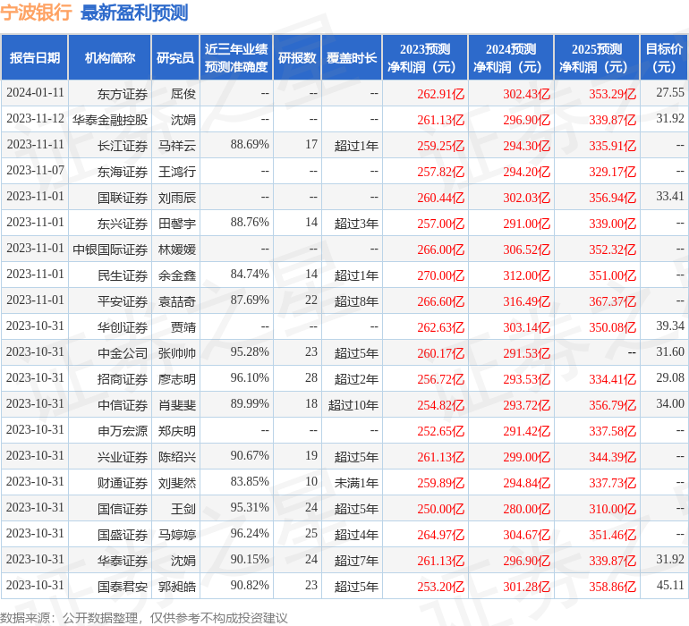 宁波银行：1月23日接受机构调研，泰康资产参与