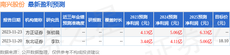 南兴股份：1月23日接受机构调研，交银施罗德基金、广发证券等多家机构参与