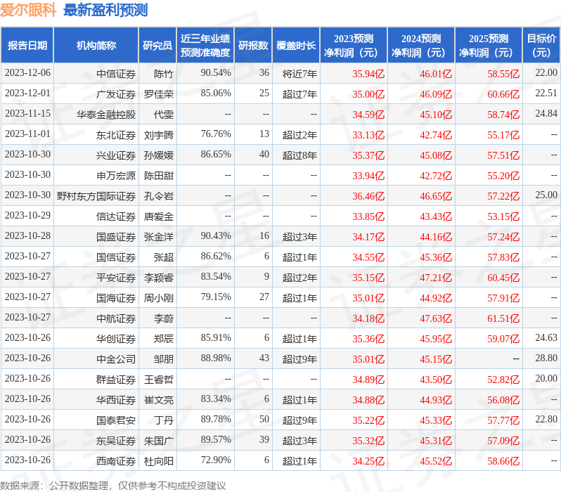 爱尔眼科：野村证券、南方东英资产管理等多家机构于1月22日调研我司