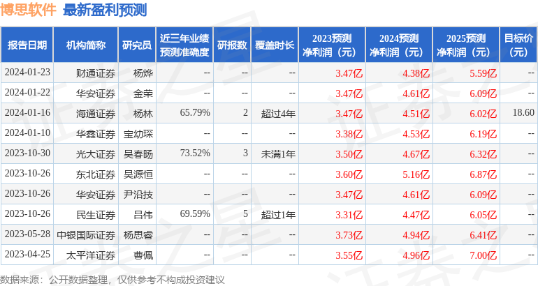 博思软件：华创证券、上海同犇投资等多家机构于1月23日调研我司