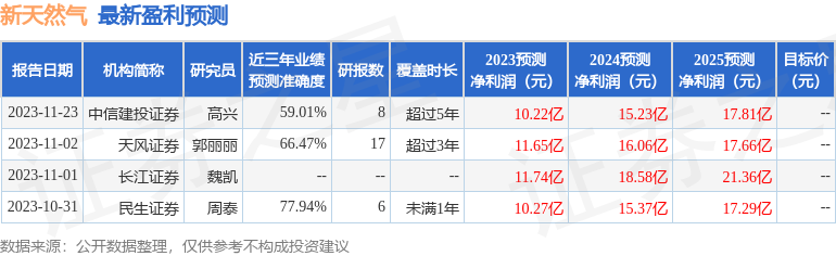 新天然气：有知名机构幻方量化，银叶投资参与的多家机构于1月23日调研我司