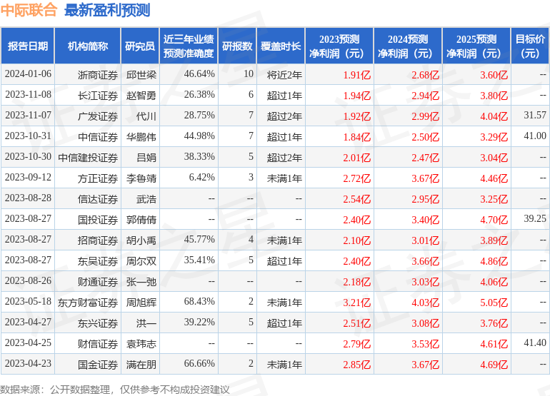 中际联合：1月23日接受机构调研，中银证券、富国基金等多家机构参与