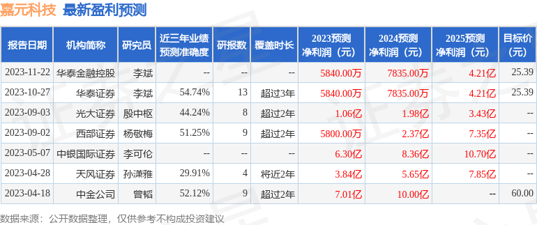 嘉元科技：1月24日接受机构调研，中泰证券、其他28家机构的调研员等多家机构参与