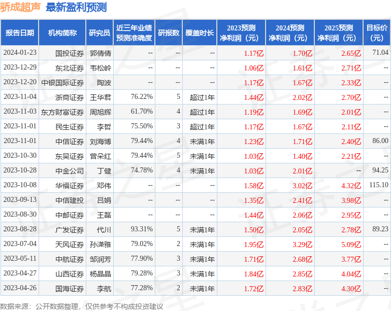 骄成超声：江苏瑞华、德邦证券等多家机构于1月18日调研我司