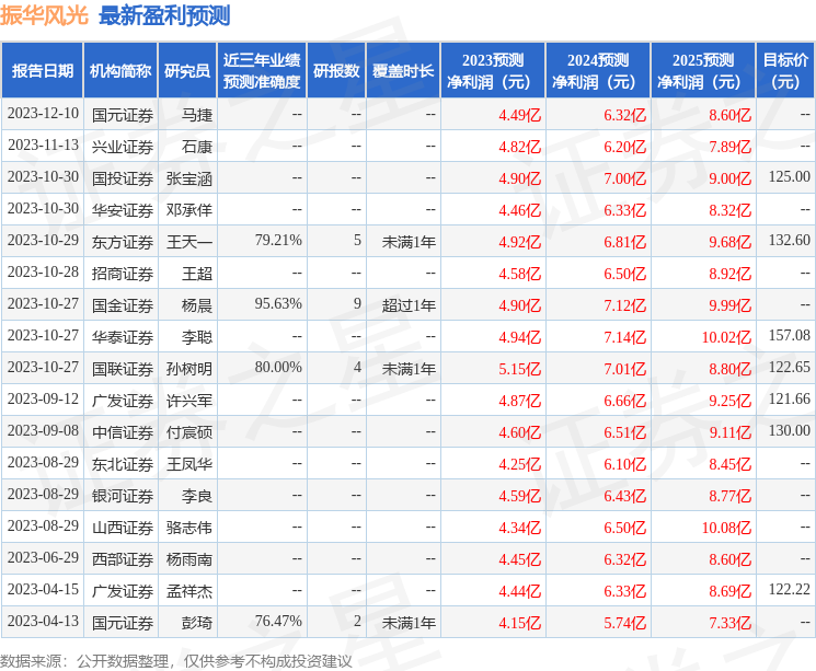 振华风光：银河基金管理有限公司、安信基金管理有限责任公司等多家机构于1月19日调研我司