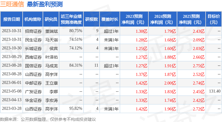 三旺通信：1月22日接受机构调研，海富通基金、博时基金等多家机构参与