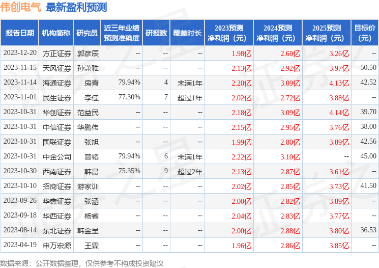 伟创电气：1月19日接受机构调研，天风证券、信达澳亚基金等多家机构参与