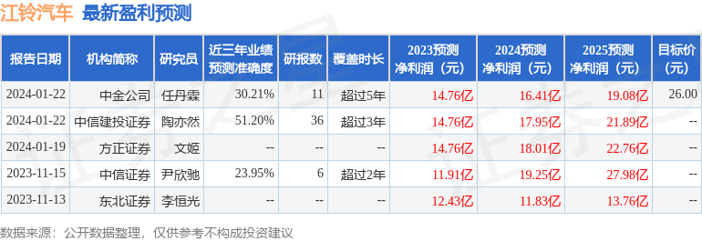 江铃汽车：1月22日召开分析师会议，中信建投、中信证券参与