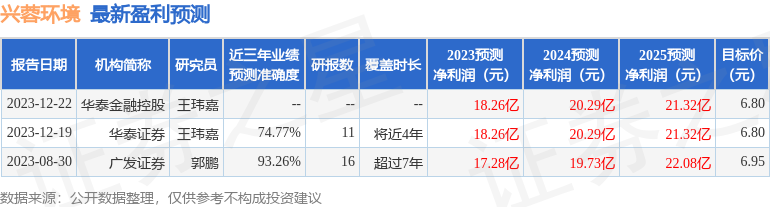 兴蓉环境：1月24日接受机构调研，包括知名机构淡水泉，万方资产，正圆投资的多家机构参与