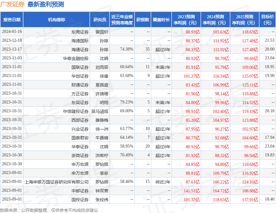 广发证券：1月24日投资者关系活动记录，投资者参与