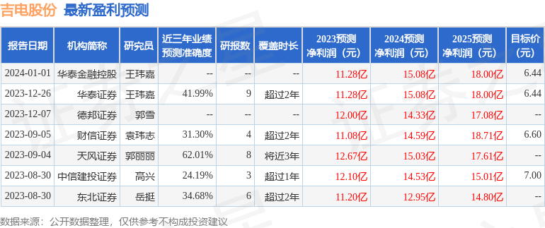 吉电股份：中信证券股份有限公司、拾贝投资管理有限公司等多家机构于1月24日调研我司