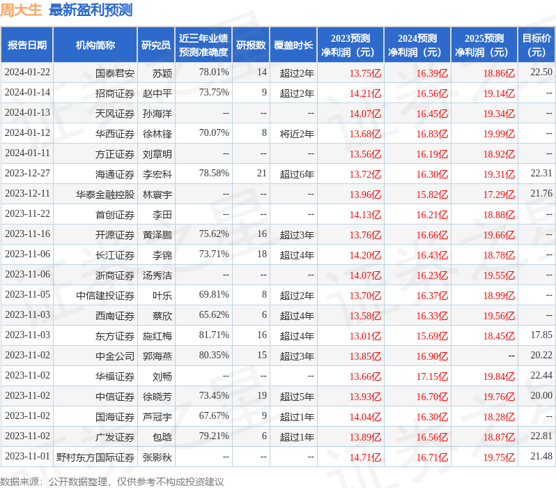 周大生：Optimas、Point 72等多家机构于1月24日调研我司