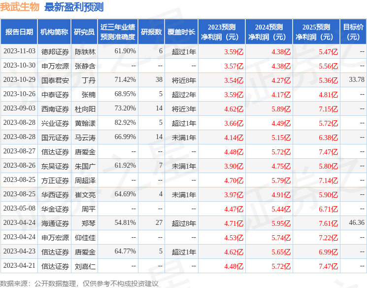 我武生物：有知名机构高毅资产参与的多家机构于1月24日调研我司