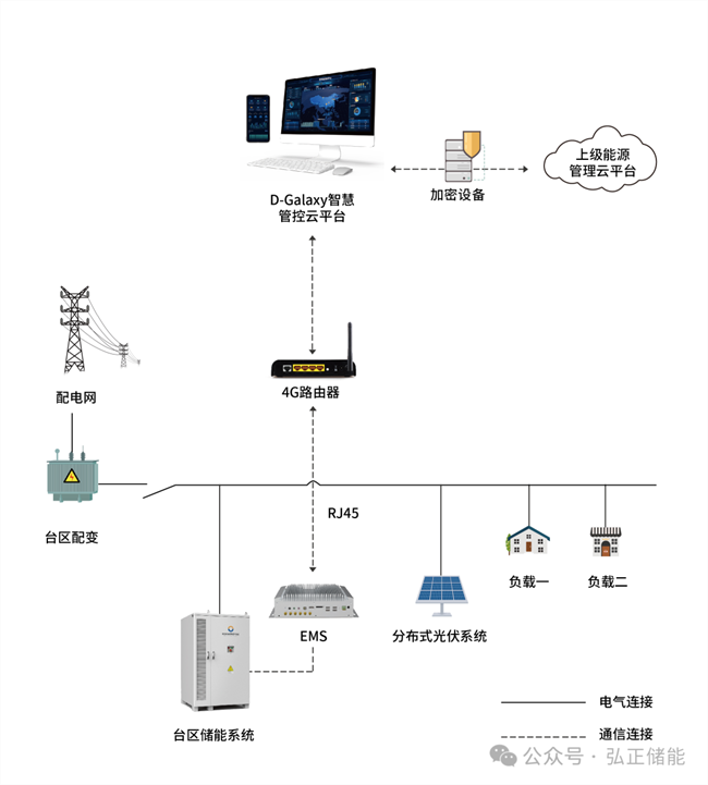 保民生，助消纳，弘正数字化储能助力台区新型电网稳定运行