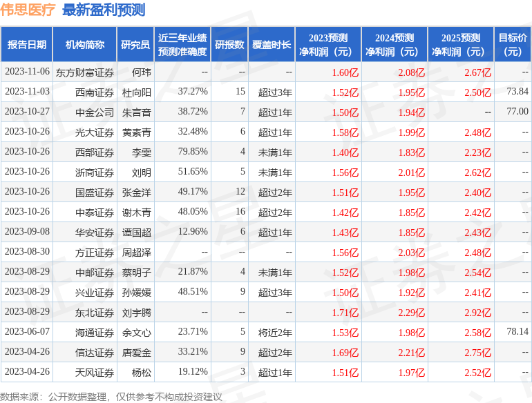 浼熸€濆尰鐤楋細1鏈?9鏃ユ帴鍙楁満鏋勮皟鐮旓紝鍗庣璇佸埜銆佷俊杈捐瘉鍒哥瓑澶氬鏈烘瀯鍙備笌