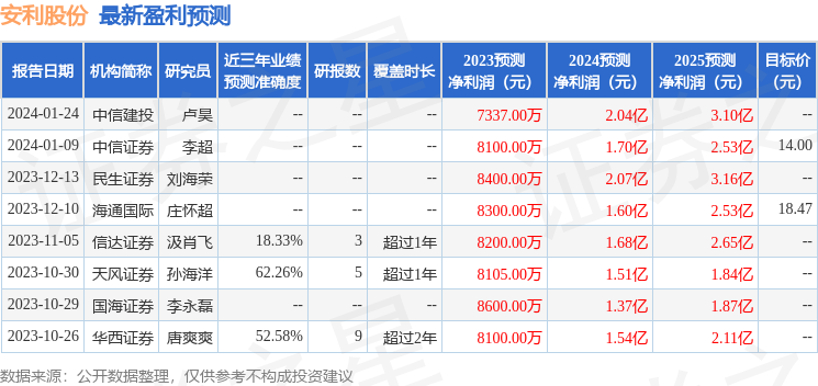 瀹夊埄鑲′唤锛?鏈?5鏃ユ帴鍙楁満鏋勮皟鐮旓紝鍗庤タ璇佸埜銆佸厜澶ц瘉鍒哥瓑澶氬鏈烘瀯鍙備笌