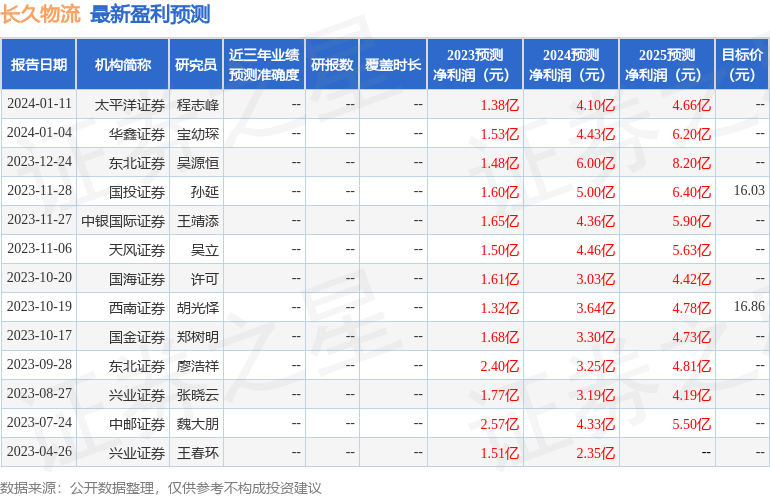 闀夸箙鐗╂祦锛?鏈?5鏃ユ帴鍙楁満鏋勮皟鐮旓紝鍙版咕鍥芥嘲璇佸埜銆佷笢鍖楄瘉鍒哥瓑澶氬鏈烘瀯鍙備笌