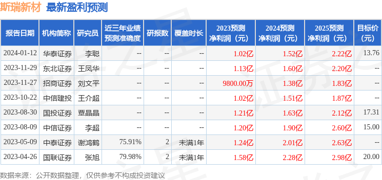 鏂憺鏂版潗锛?鏈?4鏃ユ帴鍙楁満鏋勮皟鐮旓紝娉撳痉鍩洪噾銆佸浗鐩涜瘉鍒哥瓑澶氬鏈烘瀯鍙備笌