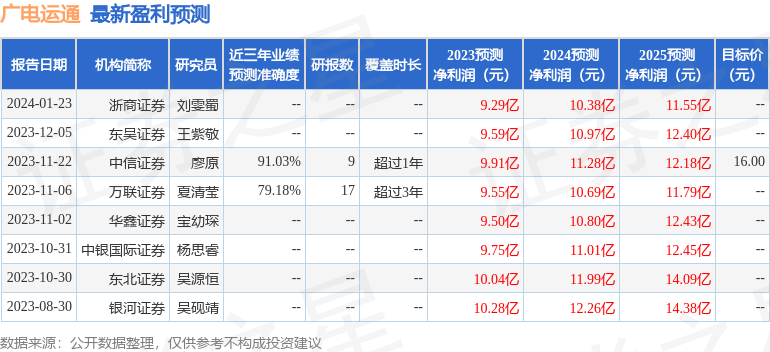 骞跨數杩愰€氾細1鏈?5鏃ユ帴鍙楁満鏋勮皟鐮旓紝鍢夊疄鍩洪噾銆佹嫑鍟嗕俊璇虹瓑澶氬鏈烘瀯鍙備笌