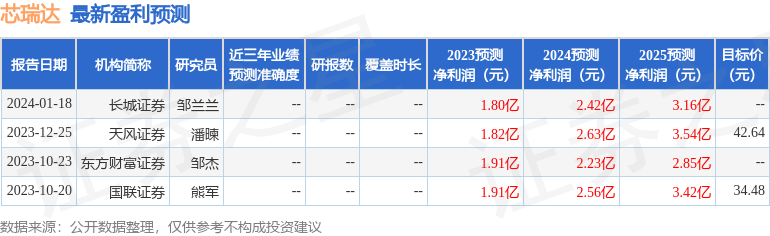 鑺憺杈撅細1鏈?4鏃ユ帴鍙楁満鏋勮皟鐮旓紝楣忓崕鍩洪噾銆佹禉鍟嗚祫绠″叕鍕熺瓑澶氬鏈烘瀯鍙備笌