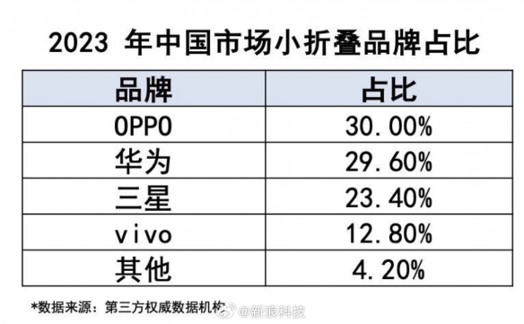 华为2月将推竖屏折叠手机！代号LEM 搭载麒麟芯片