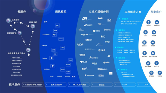 先芯科技智造实力驱动，利尔达稳健转型