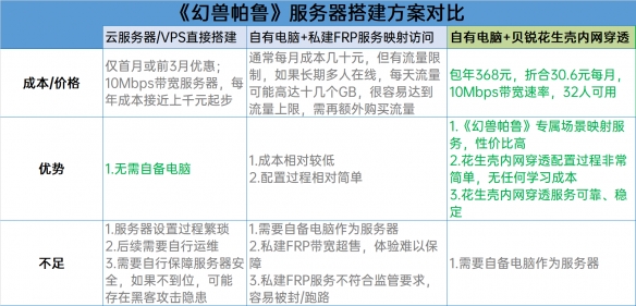 《幻兽帕鲁》联机服务器搭建教程：比云服务更简单、比私建FRP内网穿透更稳定