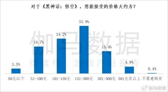 统计显示：仅约2成用户能接受《黑神话》卖300元以上