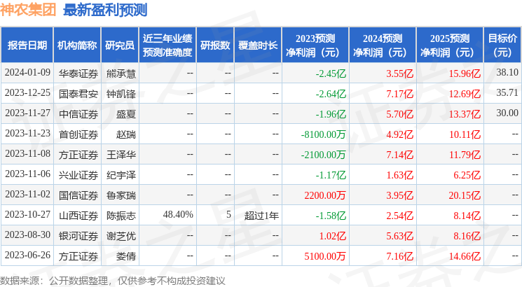 绁炲啘闆嗗洟锛?鏈?9鏃ユ帴鍙楁満鏋勮皟鐮旓紝瀹濈泩鍩洪噾绠＄悊鏈夐檺鍏徃銆佷笢娴峰熀閲戠瓑澶氬鏈烘瀯鍙備笌