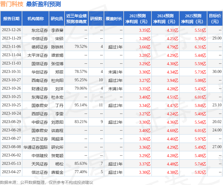 鏅棬绉戞妧锛?鏈?5鏃ユ帴鍙楁満鏋勮皟鐮旓紝鍒涢噾鍚堜俊鍩洪噾绠＄悊鏈夐檺鍏徃銆佽储閫氳瘉鍒歌偂浠芥湁闄愬叕鍙哥瓑澶氬鏈烘瀯鍙備笌