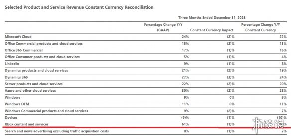 微软游戏业务收入超Windows 收购动暴总成本754亿美元