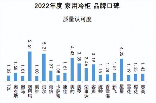 2023中国好口碑品牌发布，澳柯玛连续八年登榜