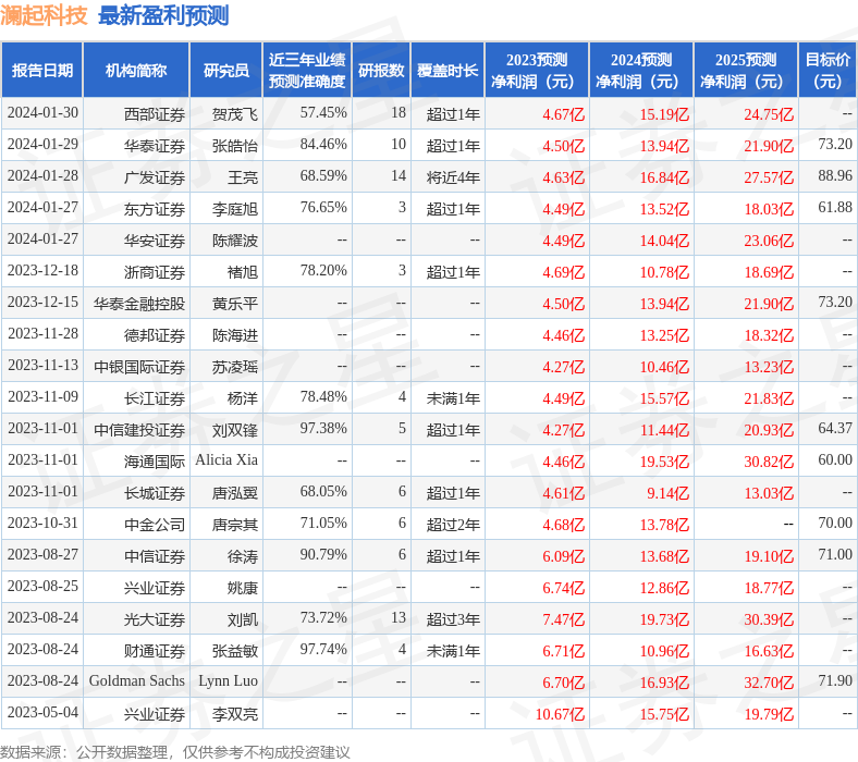 澜起科技：1月29日接受机构调研，富国基金管理有限公司、天弘基金管理有限公司等多家机构参与