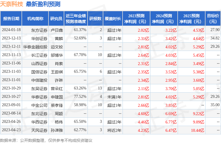 天奈科技：1月30日接受机构调研，包括知名机构盈峰资本的多家机构参与