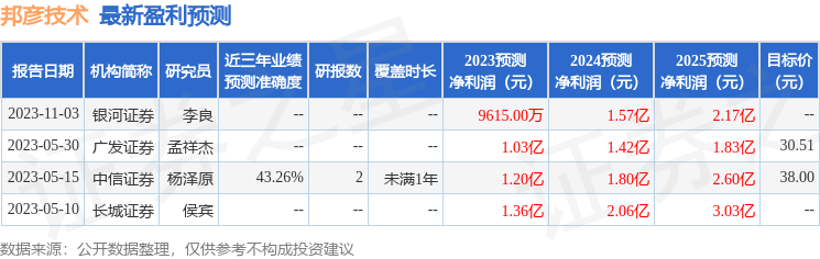 邦彦技术：兴业证券投资者于1月30日调研我司