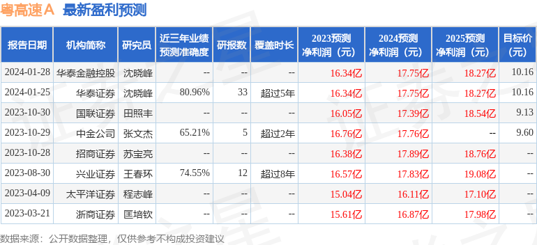 粤高速Ａ：1月31日接受机构调研，华泰证券、国寿养老等多家机构参与