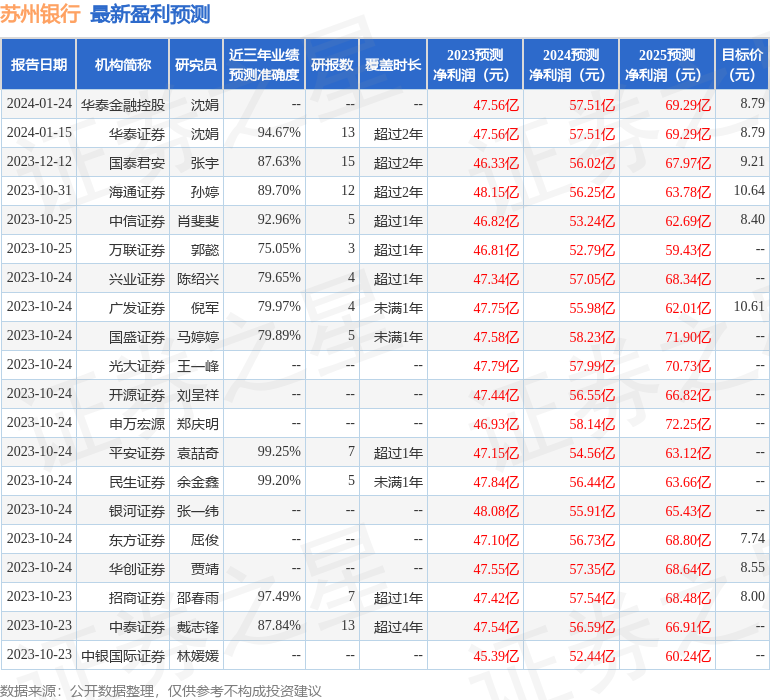 苏州银行：1月30日接受机构调研，国投证券、国信证券等多家机构参与