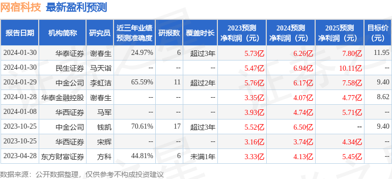 缃戝绉戞妧锛?鏈?0鏃ユ帴鍙楁満鏋勮皟鐮旓紝骞垮彂璧勭銆佸崕娉拌瘉鍒哥瓑澶氬鏈烘瀯鍙備笌