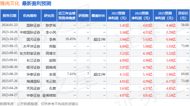 锋尚文化：1月25日组织现场参观活动，包括知名机构淡水泉的多家机构参与