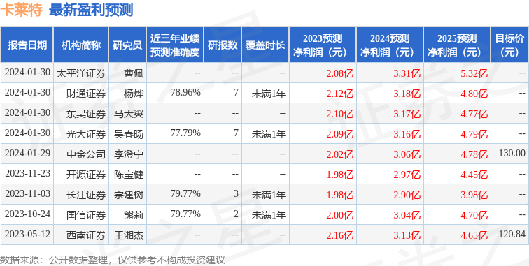 卡莱特：1月30日接受机构调研，包括知名机构高毅资产的多家机构参与