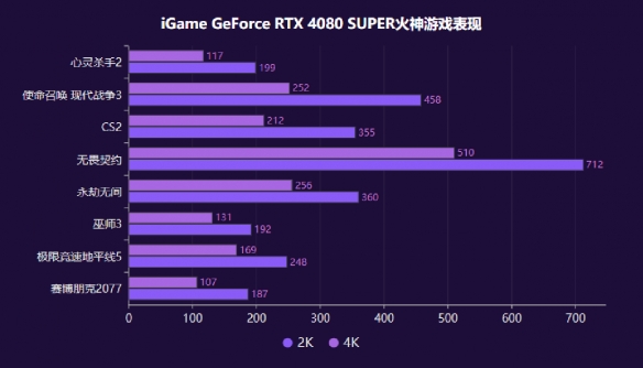 大刀背刺4080！iGame RTX 4080 SUPER火神首发评测