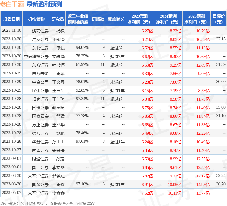 老白干酒：1月30日接受机构调研，银河证券、国信证券等多家机构参与