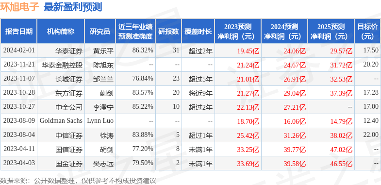 环旭电子：中原证券、禹田资本等多家机构于1月31日调研我司