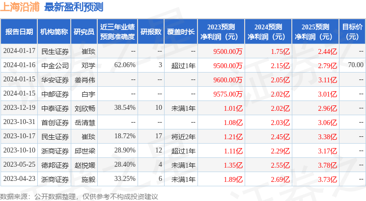 上海沿浦：1月19日接受机构调研，海通证券、日兴资产等多家机构参与