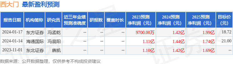 西大门：1月30日接受机构调研，安联投资、光大证券等多家机构参与