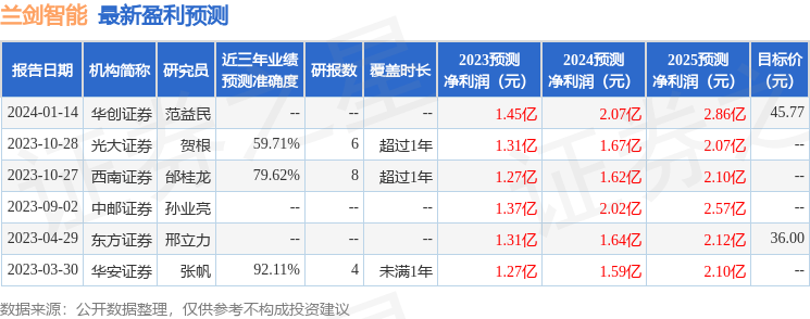 兰剑智能：1月30日接受机构调研，国泰君安证券参与