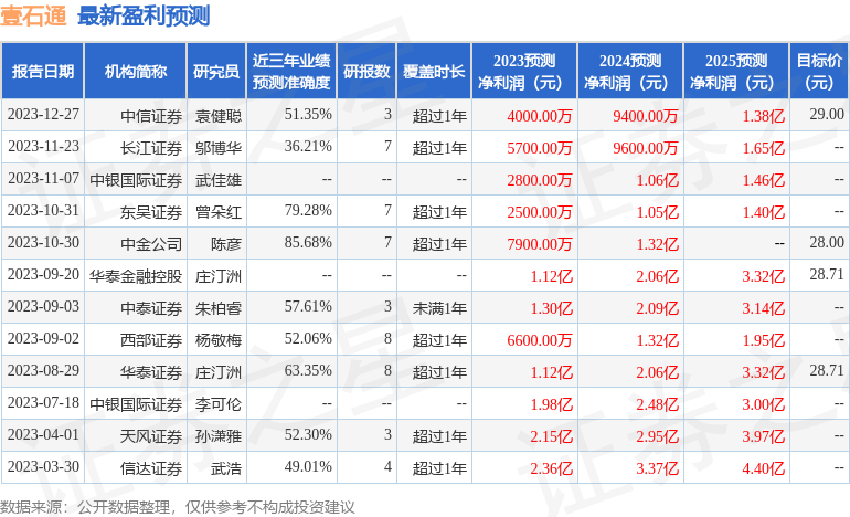 壹石通：1月30日召开业绩说明会，泓德基金、百年保险资管等多家机构参与