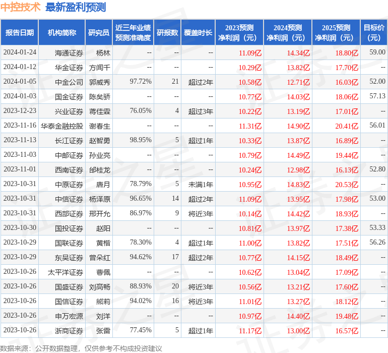 中控技术：1月17日接受机构调研，Jefferies、Credit Suisse参与