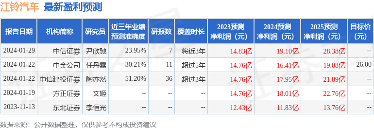 江铃汽车：1月31日召开分析师会议，国泰君安、长盛等多家机构参与